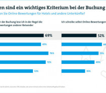 7 von 10 Urlaubern lesen vor der Buchung Online-Bewertungen