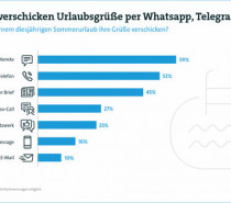 6 von 10 Urlaubern verschicken ihre Grüße per Messenger