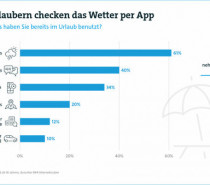 So nutzten Urlauber ihr Smartphone sorglos im Ausland