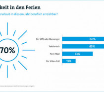 Mehr als zwei Drittel der Berufstätigen sind im Sommerurlaub dienstlich erreichbar Mehr als zwei Drittel der Berufstätigen sind im Sommerurlaub dienstlich erreichbar
