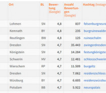 So beliebt sind Burgen- und Schlösser in Baden-Württemberg So beliebt sind Burgen- und Schlösser in Baden-Württemberg
