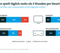 Ein Leben ohne Videospiele ist für jeden dritten Nutzer undenkbar Ein Leben ohne Videospiele ist für jeden dritten Nutzer undenkbar