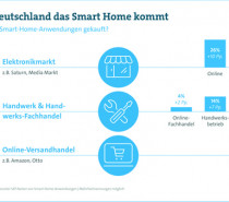 Handwerk profitiert vom Smart-Home-Boom Handwerk profitiert vom Smart-Home-Boom
