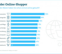 9 von 10 Online-Shoppern kaufen Kleidung, Schuhe und Accessoires im Netz