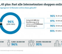 Verbraucher vermissen ein Online-Angebot ihrer Geschäfte vor Ort