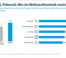 6 von 10 Berufstätigen sind im Weihnachtsurlaub dienstlich erreichbar 6 von 10 Berufstätigen sind im Weihnachtsurlaub dienstlich erreichbar