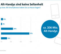 Mehr als 200 Millionen Alt-Handys lagern in deutschen Wohnungen