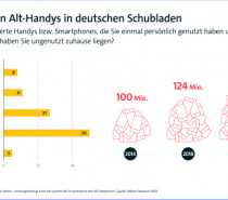 Smartphones, Tablets, Laptops: Fast 300 Mio. Alt-Geräte in deutschen Haushalten