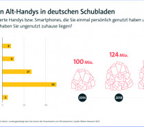 Smartphones, Tablets, Laptops: Fast 300 Mio. Alt-Geräte in deutschen Haushalten Smartphones, Tablets, Laptops: Fast 300 Mio. Alt-Geräte in deutschen Haushalten