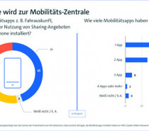 Smartphone wird zur Mobilitäts-Zentrale