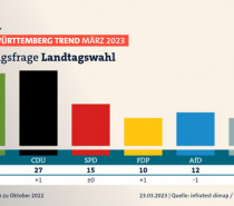 BW-Trend: CDU erstmals seit 2017 wieder vor den Grünen