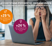 Arbeitsausfall durch psychische Erkrankungen steigt auf neuen Höchststand in Baden-Württemberg