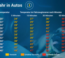 Hitzefalle Auto schon bei 20 Grad – Auch Frühlingssonne heizt stark auf