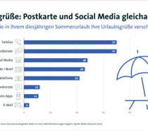 Urlaubsgrüße: Postkarten und Social Media gleichauf Urlaubsgrüße: Postkarten und Social Media gleichauf