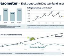Wechsel vom Verbrenner- zum Elektroantrieb waren 2024 so selten wie zuletzt vor drei Jahren Wechsel vom Verbrenner- zum Elektroantrieb waren 2024 so selten wie zuletzt vor drei Jahren